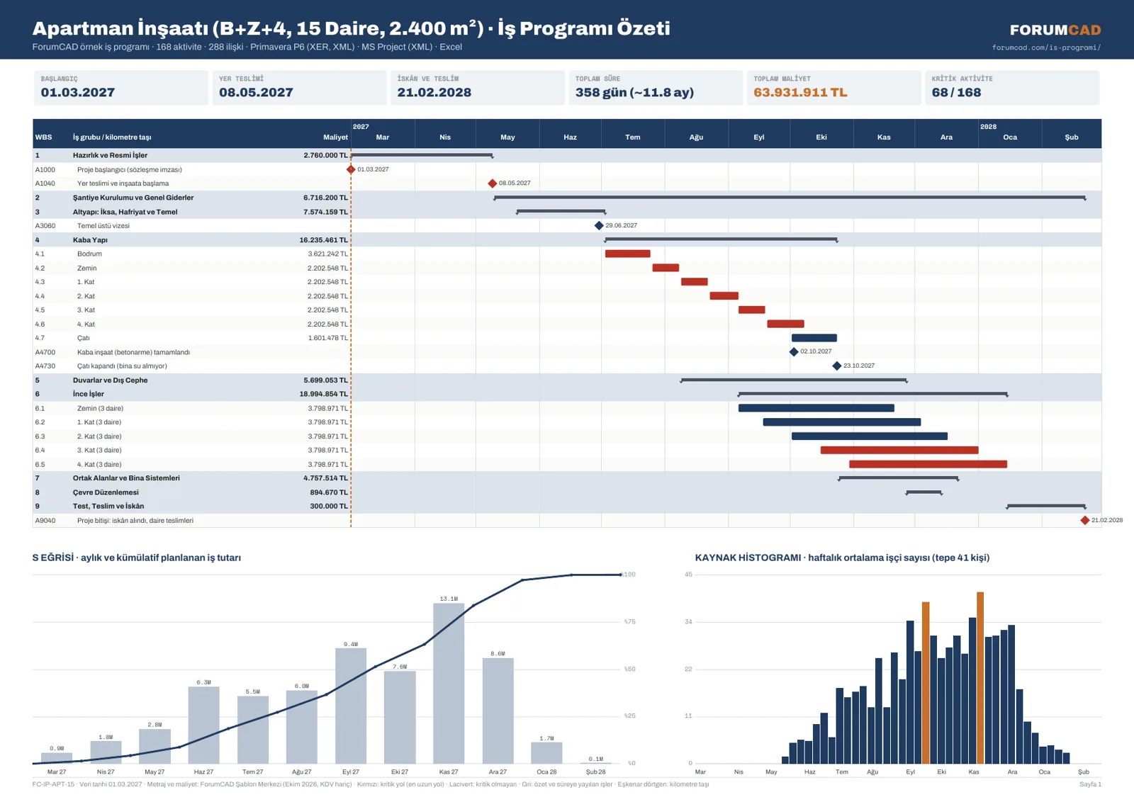 Apartman iş programı özeti: iş grupları Gantt çizelgesi, S eğrisi ve kaynak histogramı