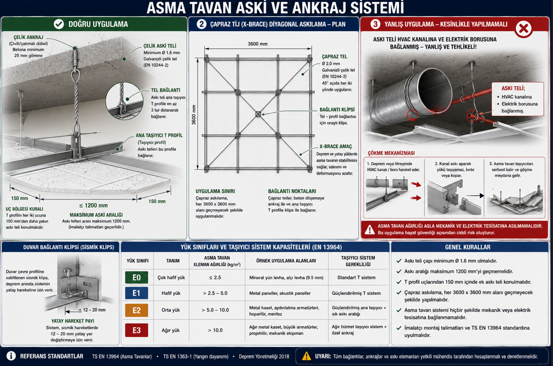 Metal asma tavan askı sistemi detayi — tel aski minimum 1.6mm galvanize, rod aski civata baglatisi, slab beton akara ankraji, askı aralığı maksimum 1200x1200mm grid ve boru veya kanala baglı yanlis askı uygulamasi