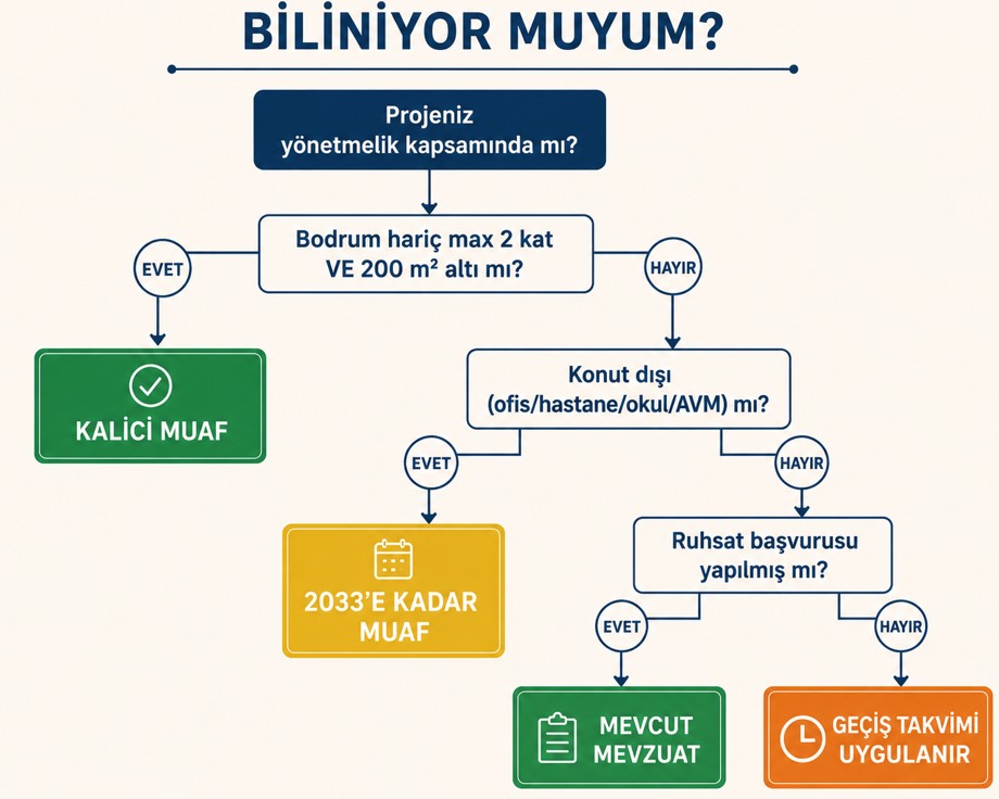 BIM yönetmeliği kapsam karar ağacı — kim etkileniyor, kim muaf: 200 m² altı müstakil yapılar, konut dışı binalar ve 2033 muafiyet tablosu