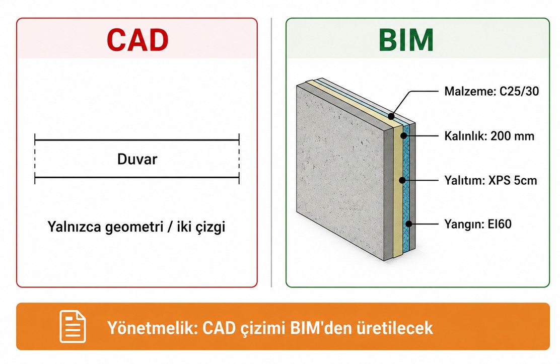 CAD ile BIM arasındaki fark: CAD'de duvar iki çizgi, BIM'de malzeme, kalınlık ve yangın dayanımı bilgisiyle tanımlı bir nesne — yönetmelik değişikliğinin özeti