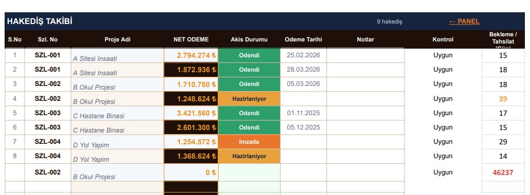 İnşaat hakediş süreci adımları — hazırlık ve ölçüm, onay ve imzalar, ödeme emri ve nakit akışı aşamaları akış diyagramı