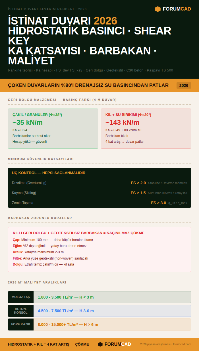 İstinat Duvarı Tasarım ve Uygulama Rehberi 2026: Çökme Kâbusu ve Hidrostatik Basınç Sırları