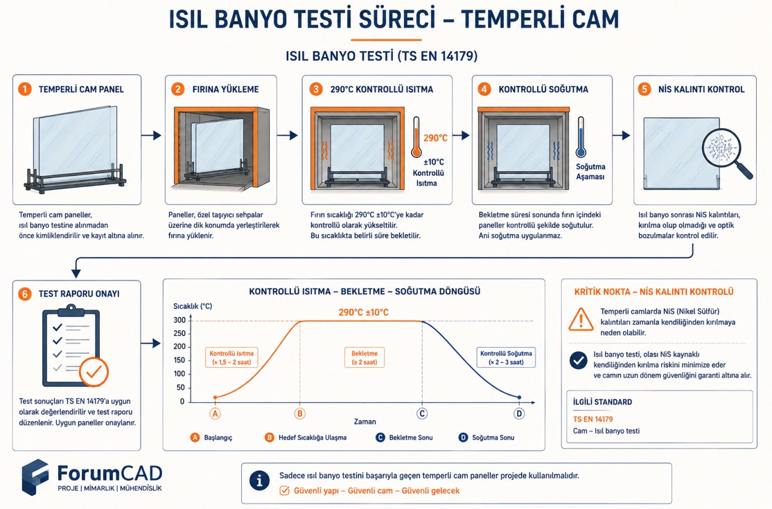 Isıl banyo testi süreci, NiS kalıntı kontrolü ve kontrollü ısıtma-soğutma döngüsü